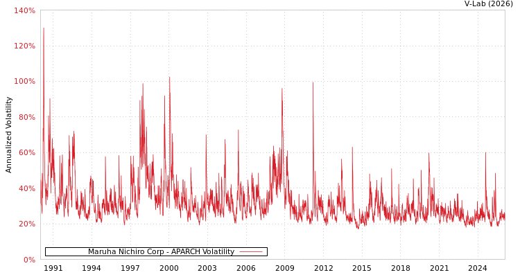 graph of Maruha Nichiro Corp APARCH