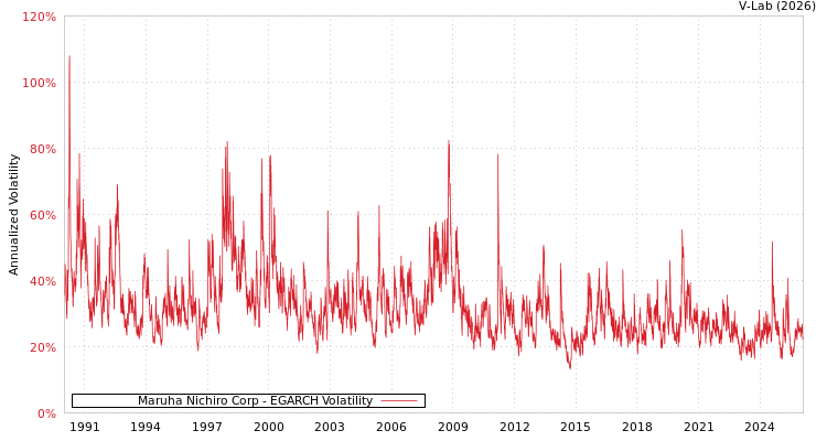 graph of Maruha Nichiro Corp EGARCH