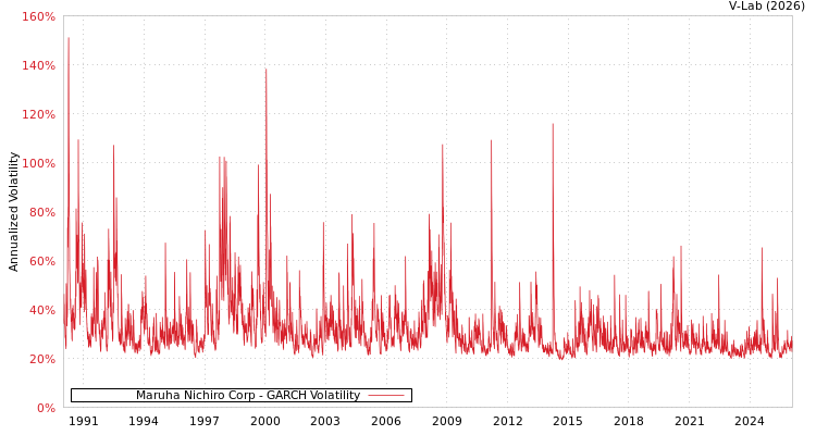 graph of Maruha Nichiro Corp GARCH