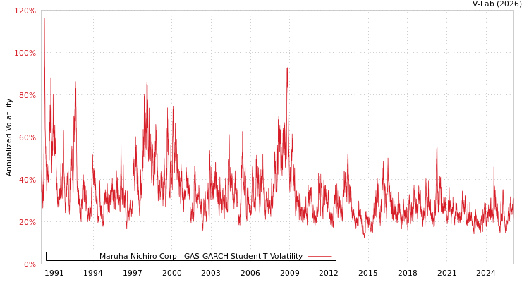 graph of Maruha Nichiro Corp GAS-GARCH-T