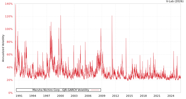 graph of Maruha Nichiro Corp GJR-GARCH