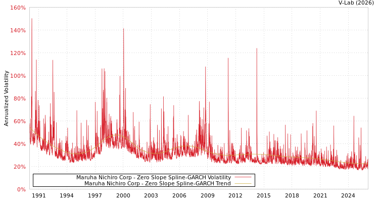 graph of Maruha Nichiro Corp S0GARCH