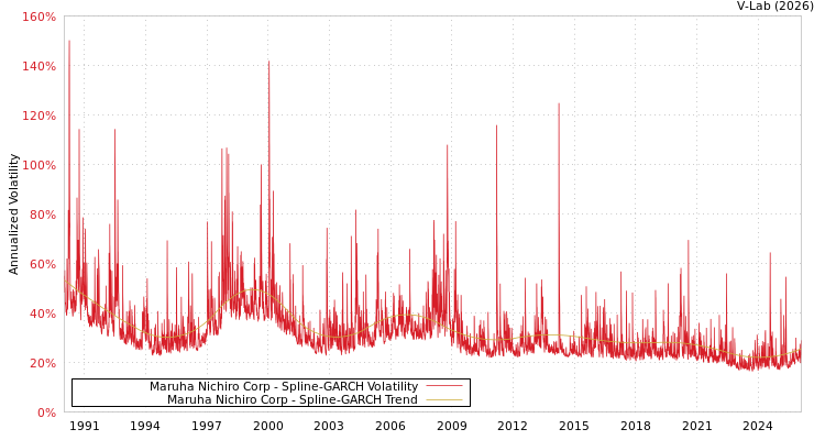 graph of Maruha Nichiro Corp SGARCH
