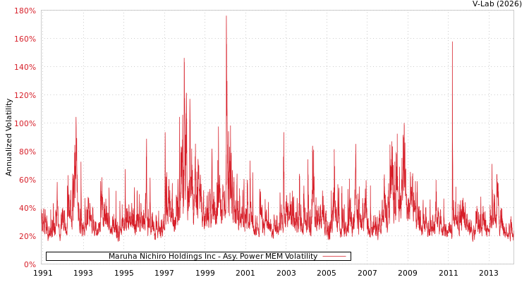 graph of Maruha Nichiro Holdings Inc APMEM