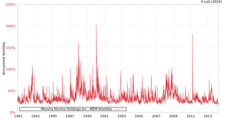 graph of Maruha Nichiro Holdings Inc MEM
