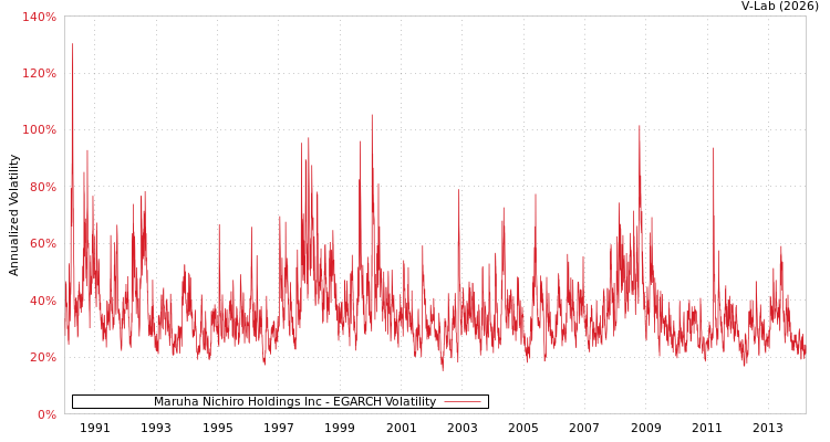 graph of Maruha Nichiro Holdings Inc EGARCH