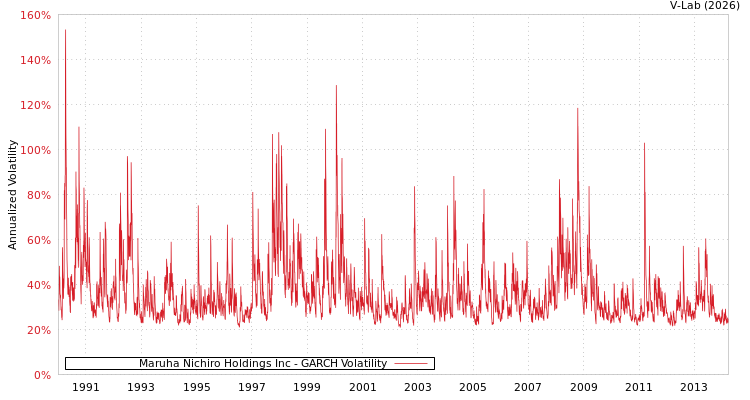 graph of Maruha Nichiro Holdings Inc GARCH