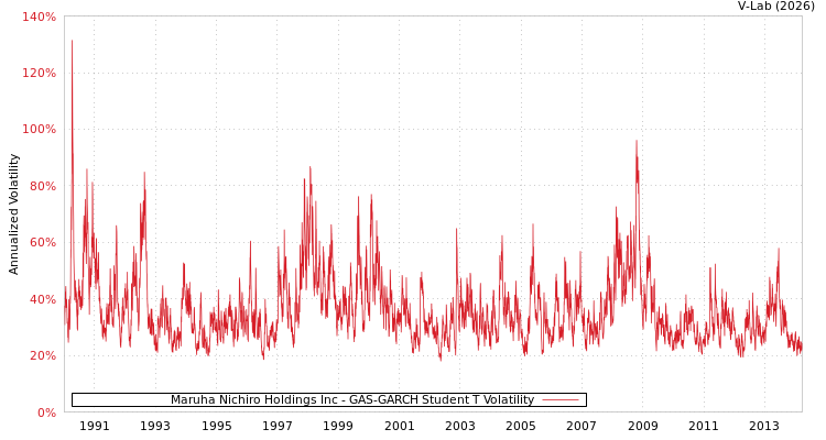 graph of Maruha Nichiro Holdings Inc GAS-GARCH-T