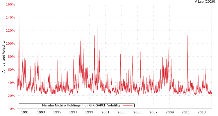 graph of Maruha Nichiro Holdings Inc GJR-GARCH