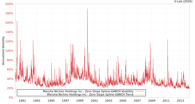 graph of Maruha Nichiro Holdings Inc S0GARCH