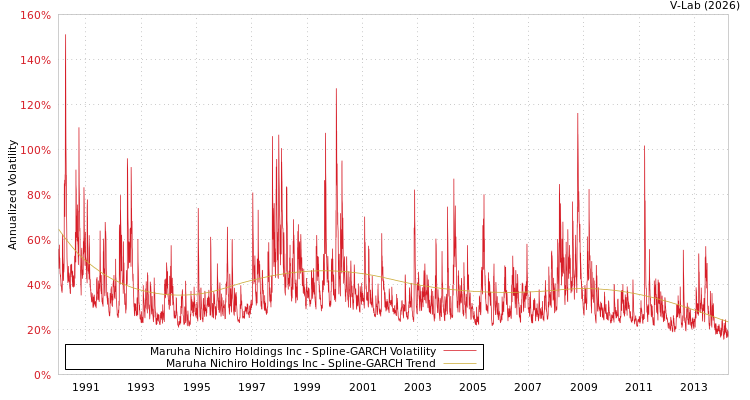 graph of Maruha Nichiro Holdings Inc SGARCH
