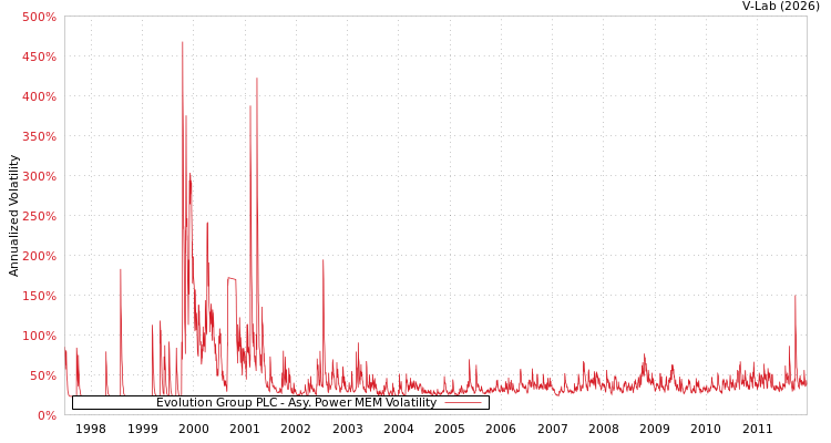 graph of Evolution Group PLC APMEM