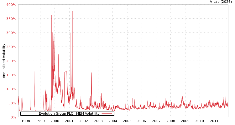 graph of Evolution Group PLC MEM