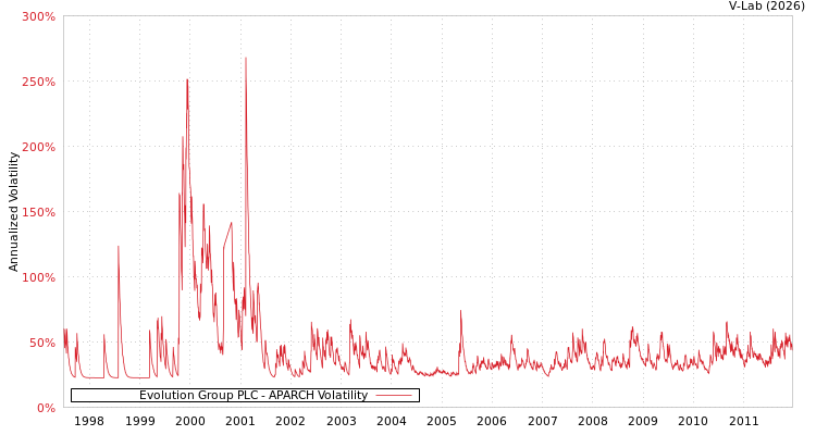 graph of Evolution Group PLC APARCH