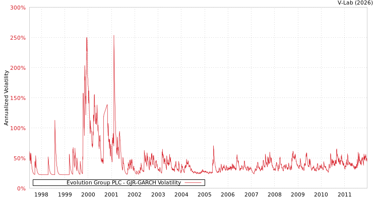 graph of Evolution Group PLC GJR-GARCH
