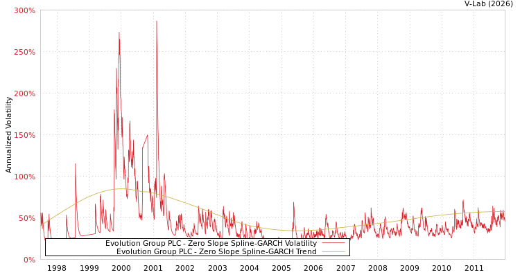 graph of Evolution Group PLC S0GARCH