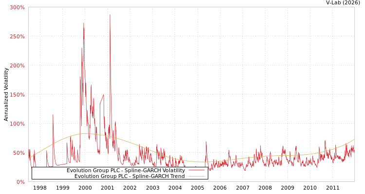 graph of Evolution Group PLC SGARCH