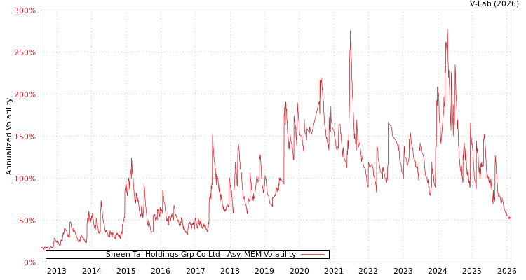 graph of Sheen Tai Holdings Grp Co Ltd AMEM