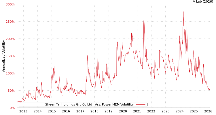 graph of Sheen Tai Holdings Grp Co Ltd APMEM