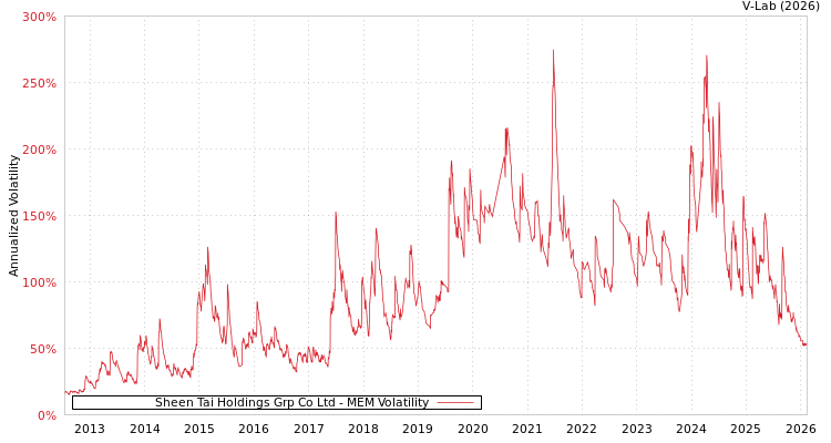 graph of Sheen Tai Holdings Grp Co Ltd MEM