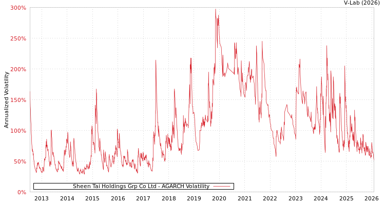 graph of Sheen Tai Holdings Grp Co Ltd AGARCH