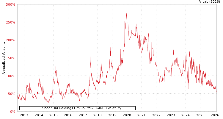 graph of Sheen Tai Holdings Grp Co Ltd EGARCH