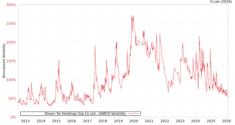 graph of Sheen Tai Holdings Grp Co Ltd GARCH