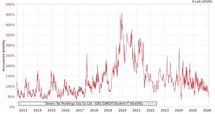 graph of Sheen Tai Holdings Grp Co Ltd GAS-GARCH-T