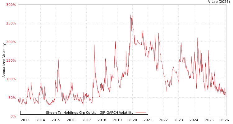 graph of Sheen Tai Holdings Grp Co Ltd GJR-GARCH