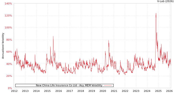 graph of New China Life Insurance Co Ltd AMEM