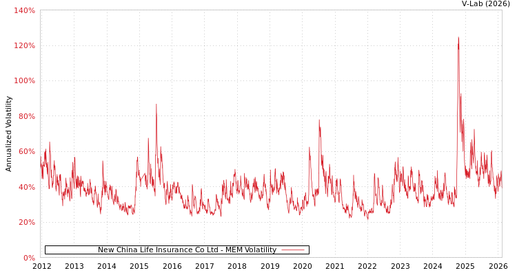 graph of New China Life Insurance Co Ltd MEM