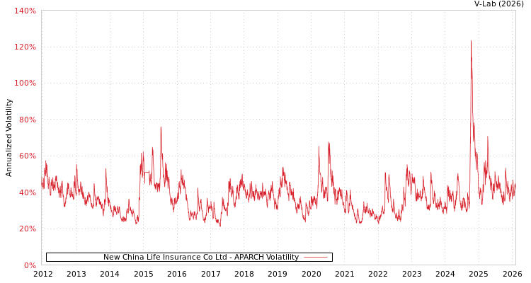 graph of New China Life Insurance Co Ltd APARCH