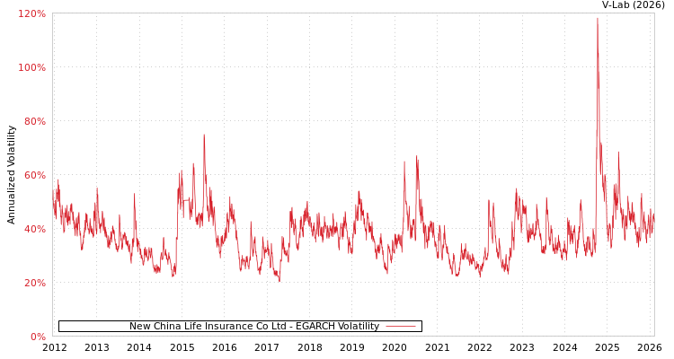 graph of New China Life Insurance Co Ltd EGARCH