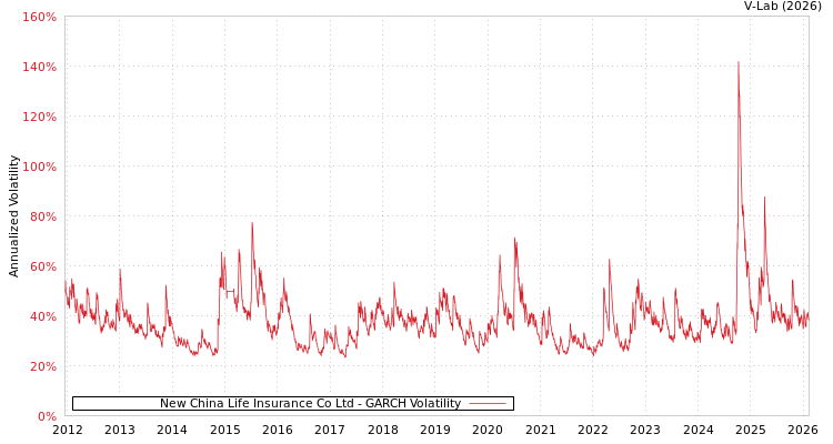 graph of New China Life Insurance Co Ltd GARCH