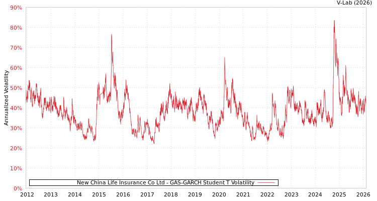 graph of New China Life Insurance Co Ltd GAS-GARCH-T