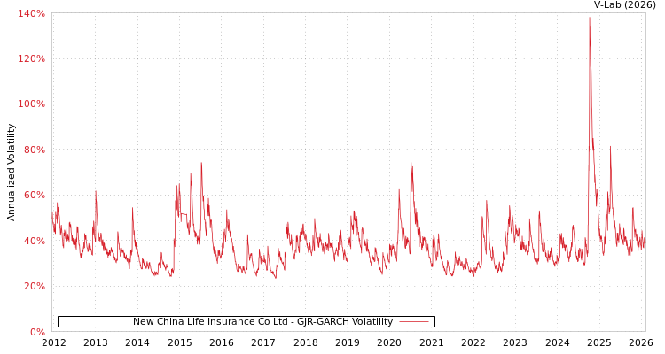 graph of New China Life Insurance Co Ltd GJR-GARCH