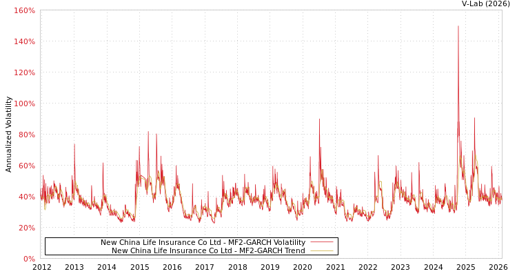 graph of New China Life Insurance Co Ltd MF2-GARCH