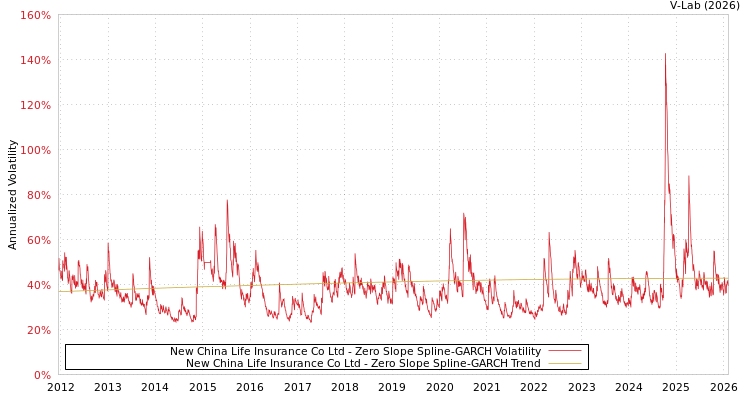graph of New China Life Insurance Co Ltd S0GARCH