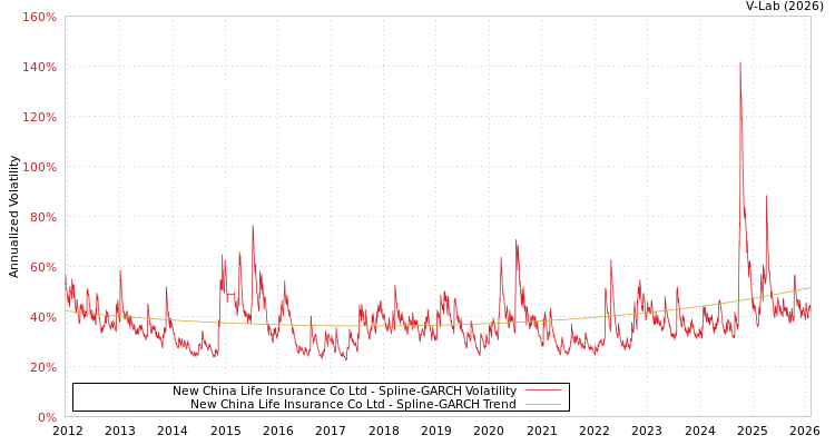 graph of New China Life Insurance Co Ltd SGARCH