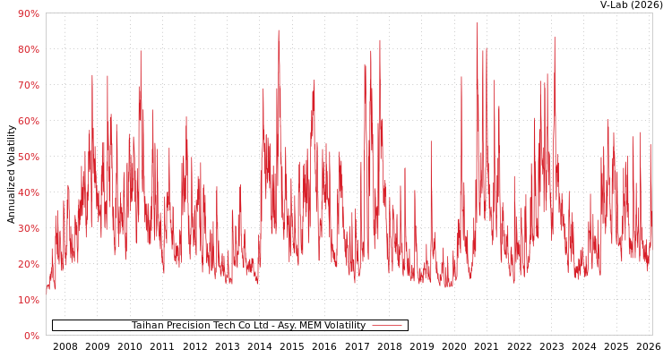 graph of Taihan Precision Tech Co Ltd AMEM