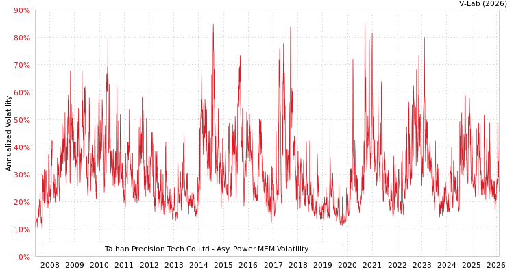graph of Taihan Precision Tech Co Ltd APMEM