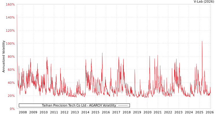 graph of Taihan Precision Tech Co Ltd AGARCH