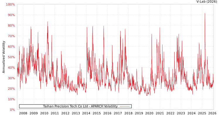 graph of Taihan Precision Tech Co Ltd APARCH