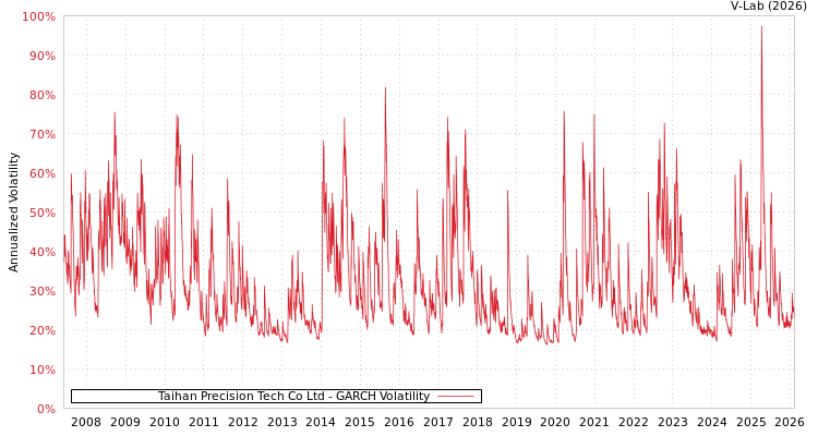 graph of Taihan Precision Tech Co Ltd GARCH