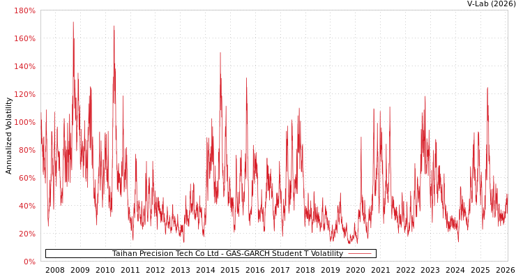 graph of Taihan Precision Tech Co Ltd GAS-GARCH-T