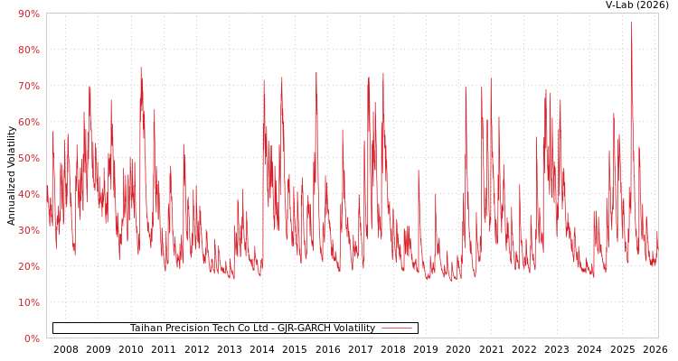 graph of Taihan Precision Tech Co Ltd GJR-GARCH