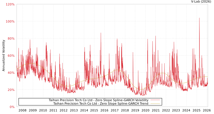 graph of Taihan Precision Tech Co Ltd S0GARCH