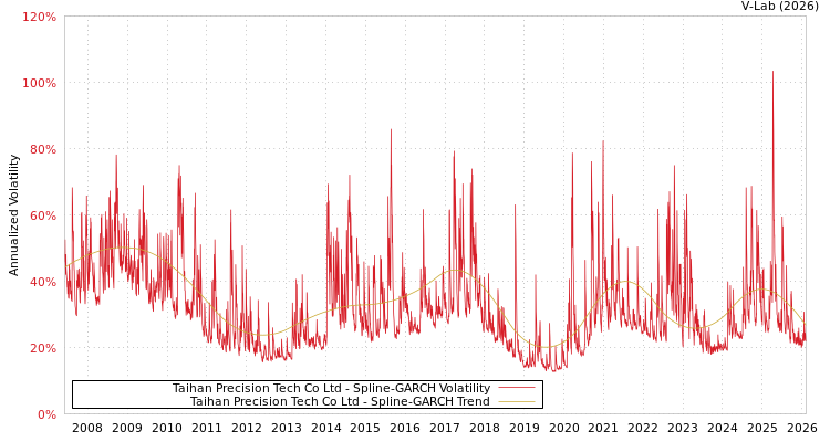graph of Taihan Precision Tech Co Ltd SGARCH