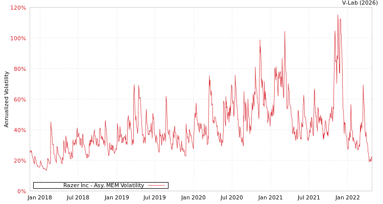 graph of Razer Inc AMEM