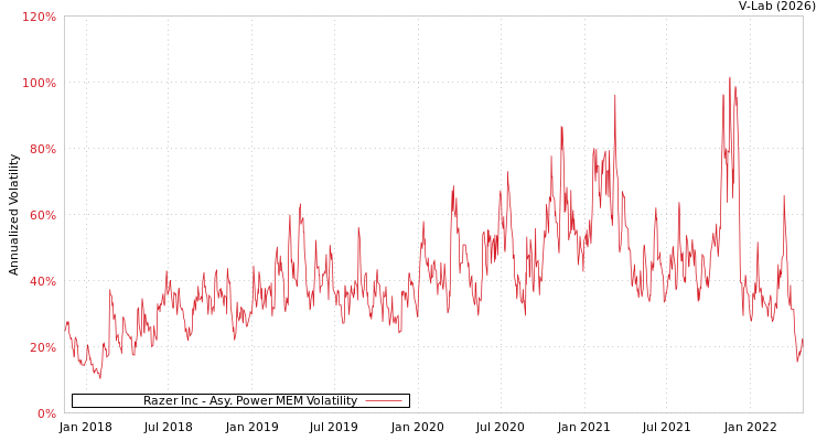 graph of Razer Inc APMEM